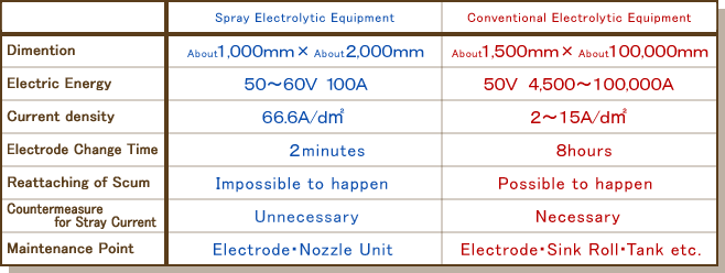 Comparison of Spray Electrolytic Equipment and Conventional Electrolytic Equipment