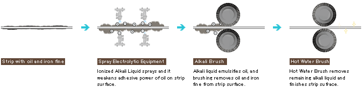Mechanism of Spray Electrolytic Equipmnet