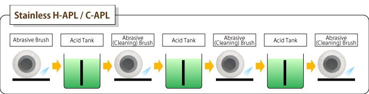 Example at Descaling LineStainless H-APLEC-APL