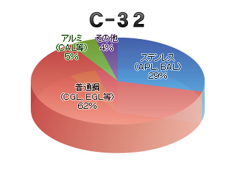 ブラシ納入実績の円グラフ（C-32）