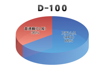 ブラシ納入実績の円グラフ（D-100）